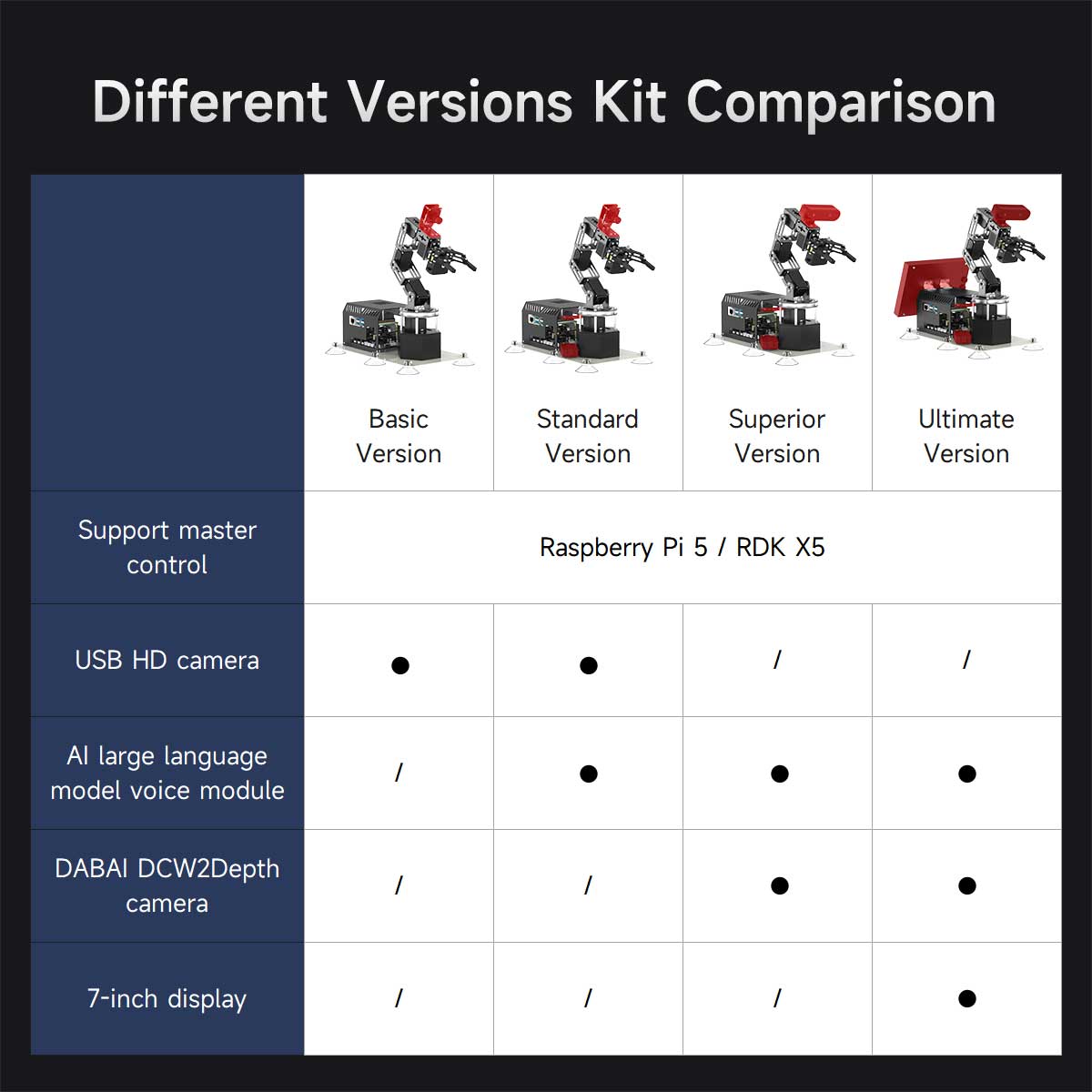 Yahboom DOFBOT Ultra High-Performance AI Robotic Arm Kit Support Python ROS2 MoveIt 3D Depth Vision for Robotics Research